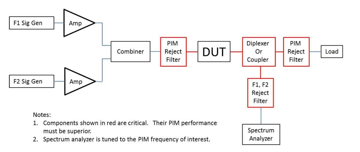 PIM-Testing-Figure-1
