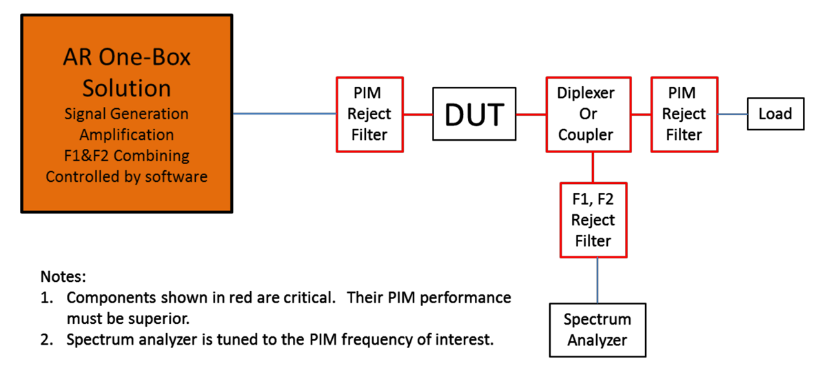 PIM-Testing-Figure-2