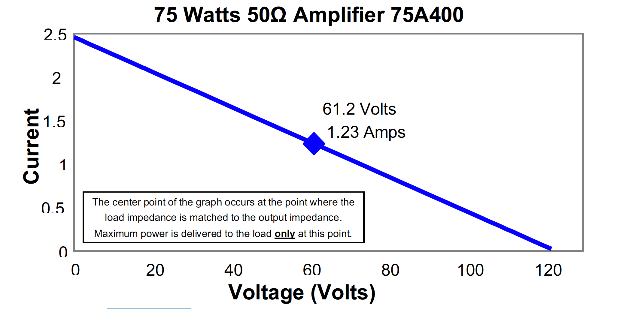 RF-Amplifier-Relationship-Figure-3